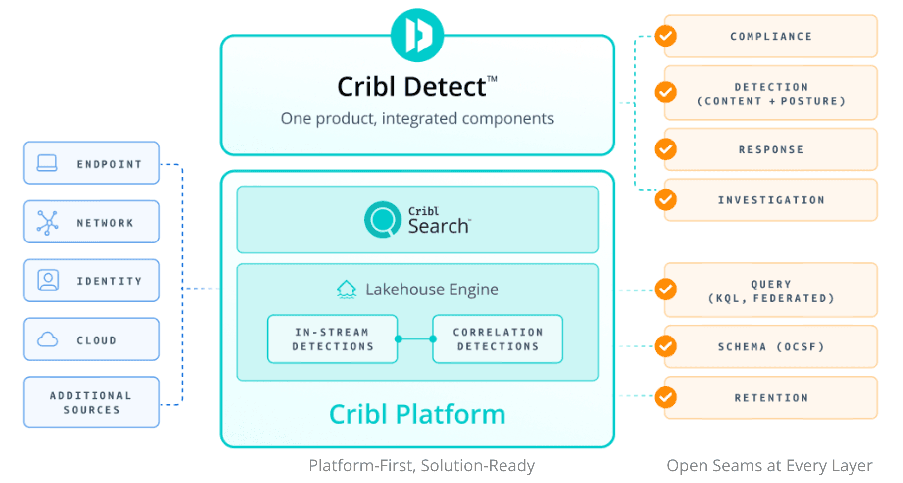 Products | Cribl Detect - Features - Open