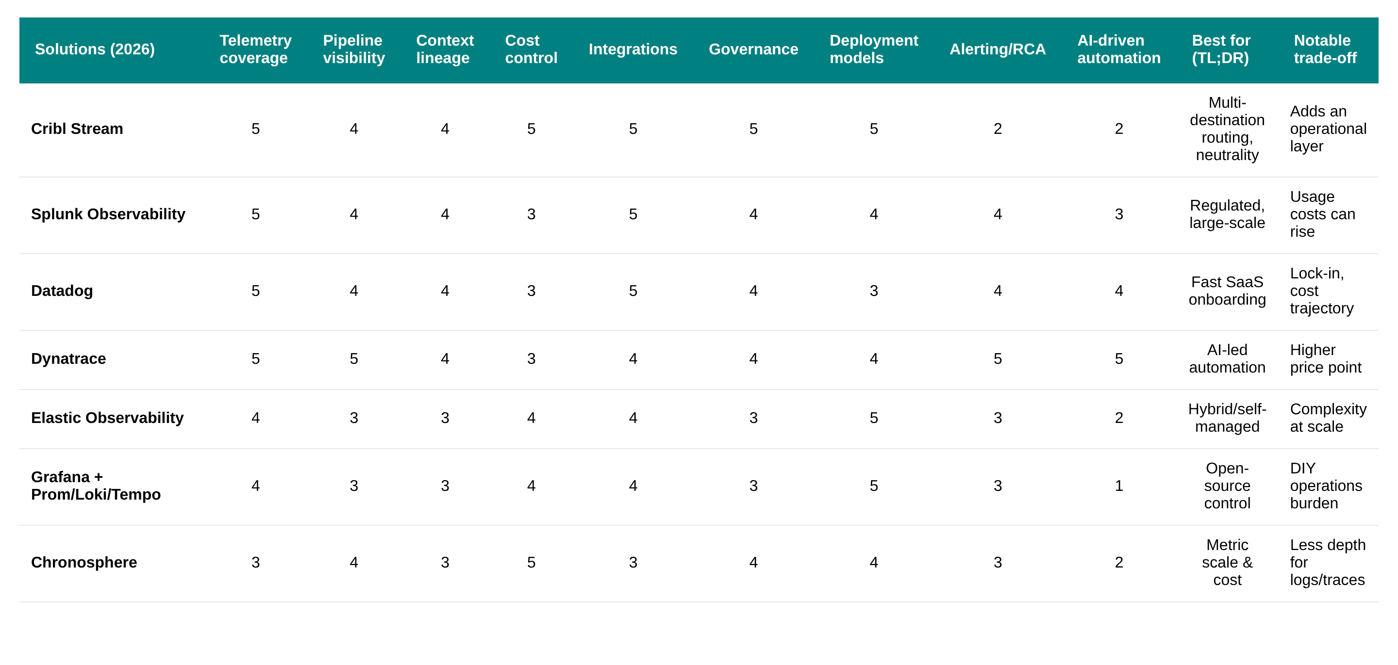 Best Observability Pipeline solution comparison table