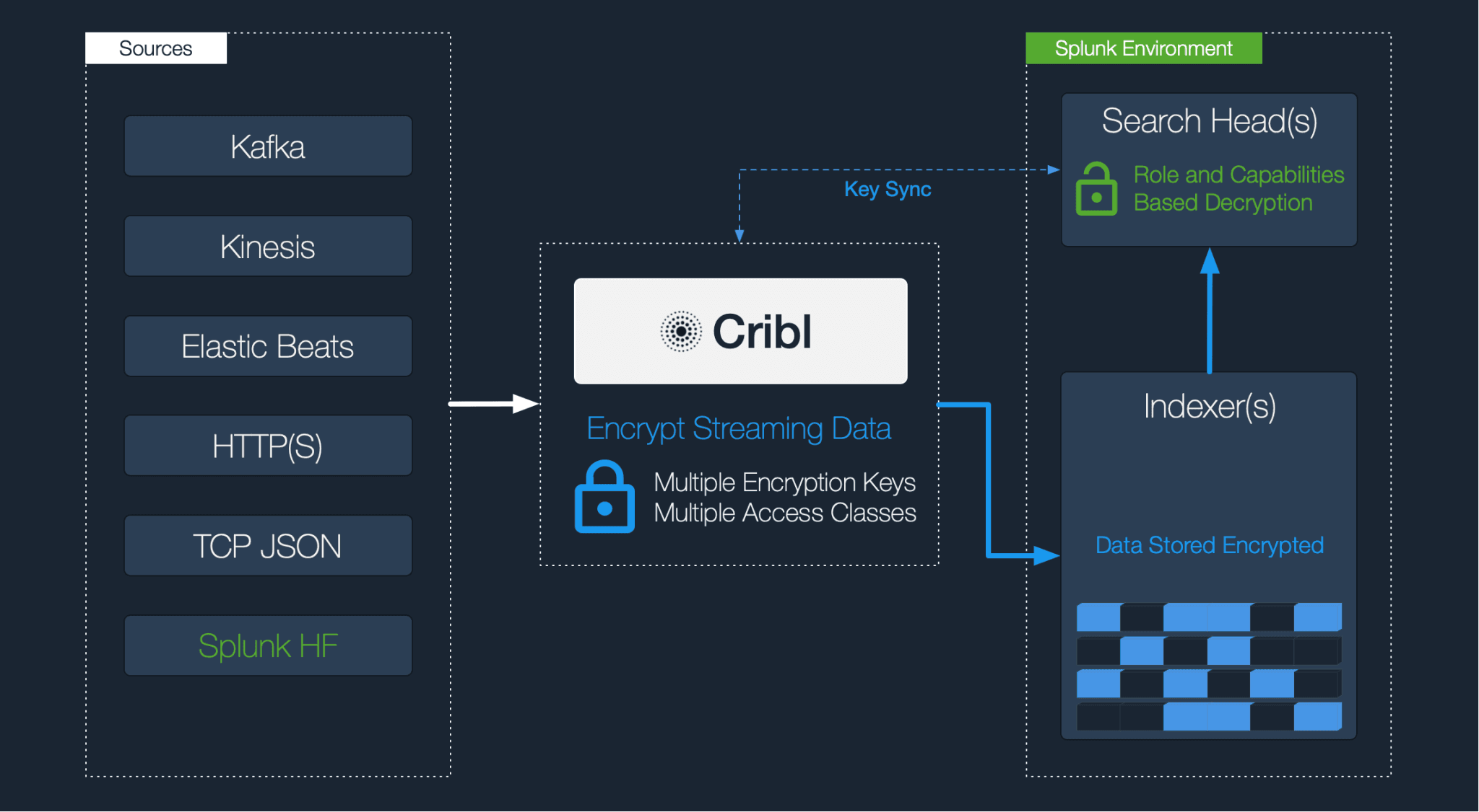 cribl-encryption
