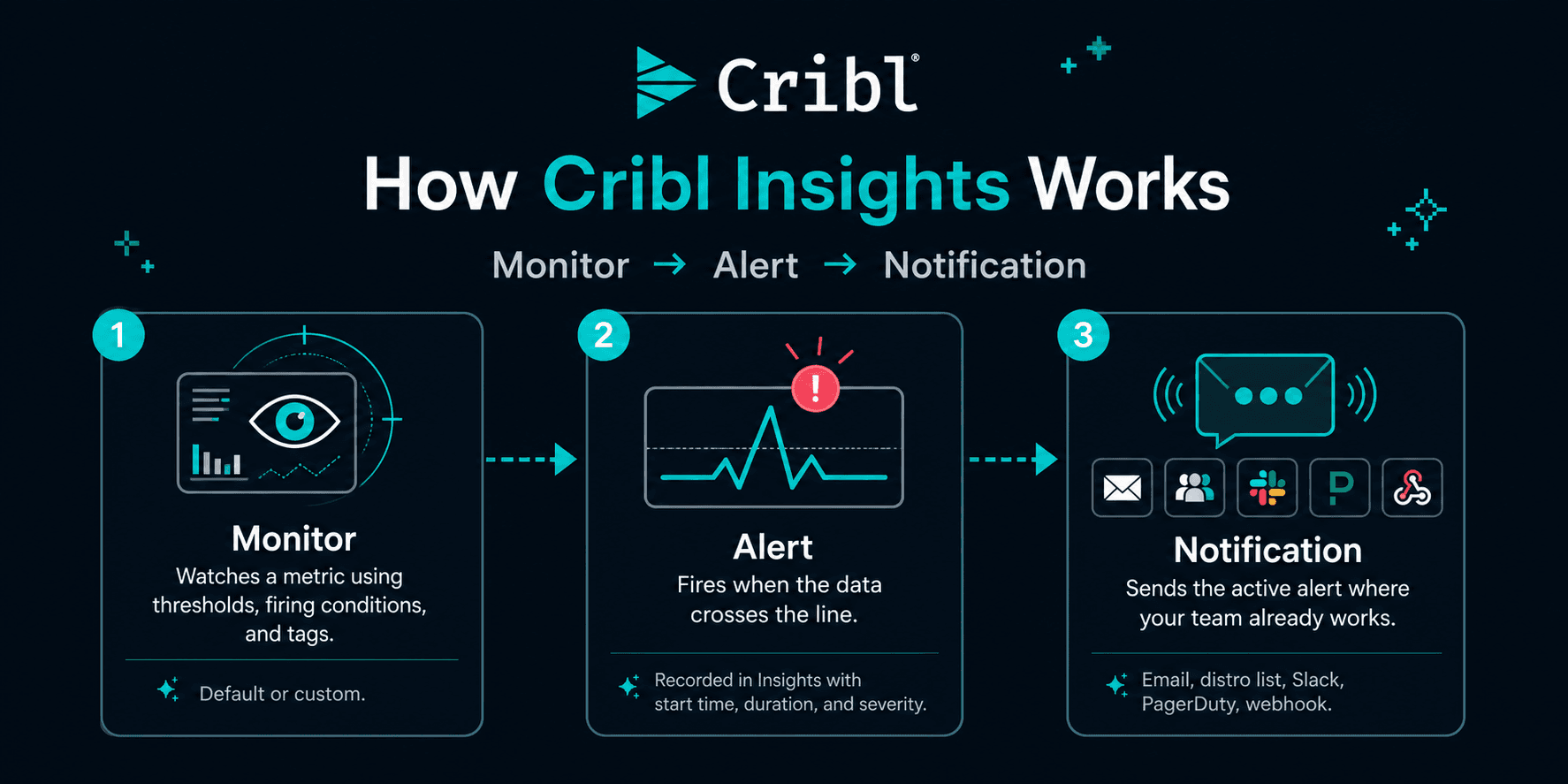 Nobody should have to babysit a dashboard: How alerting works in Cribl Insights - img 1