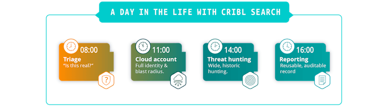 DITL SecOps - Day in the Life