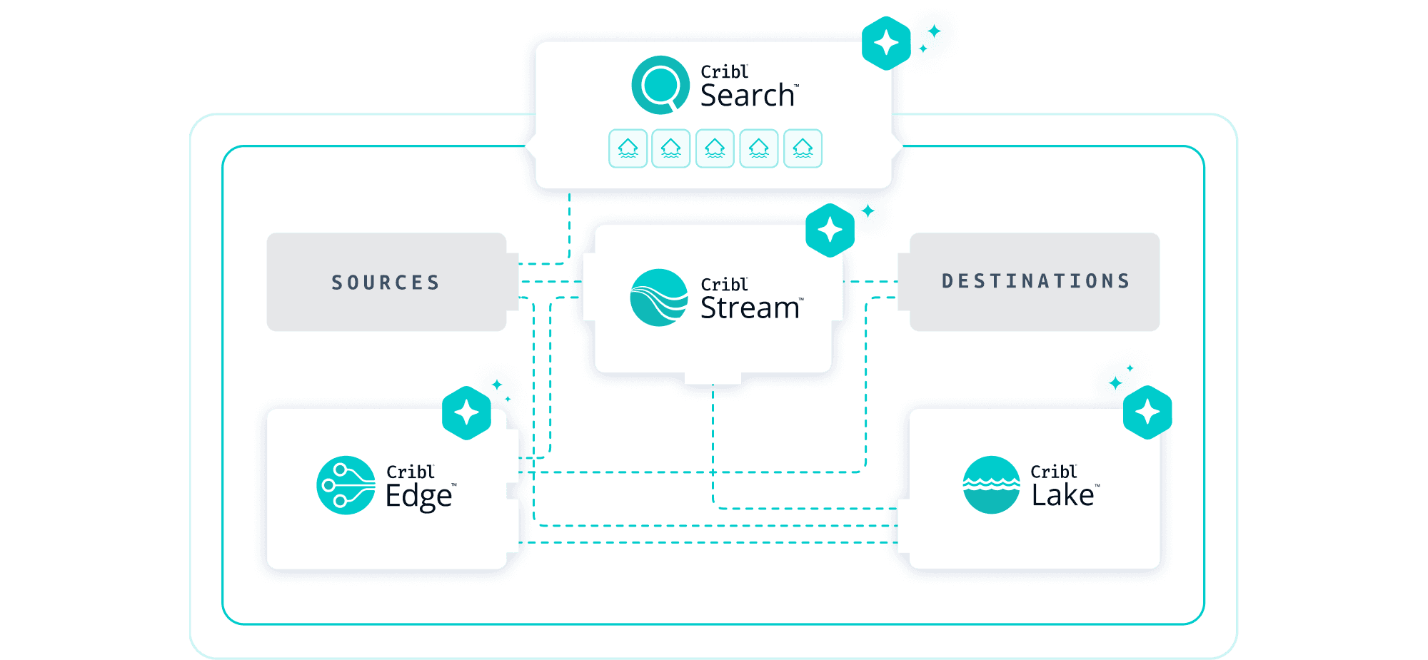 Cribl for the public sector - Product Diagram