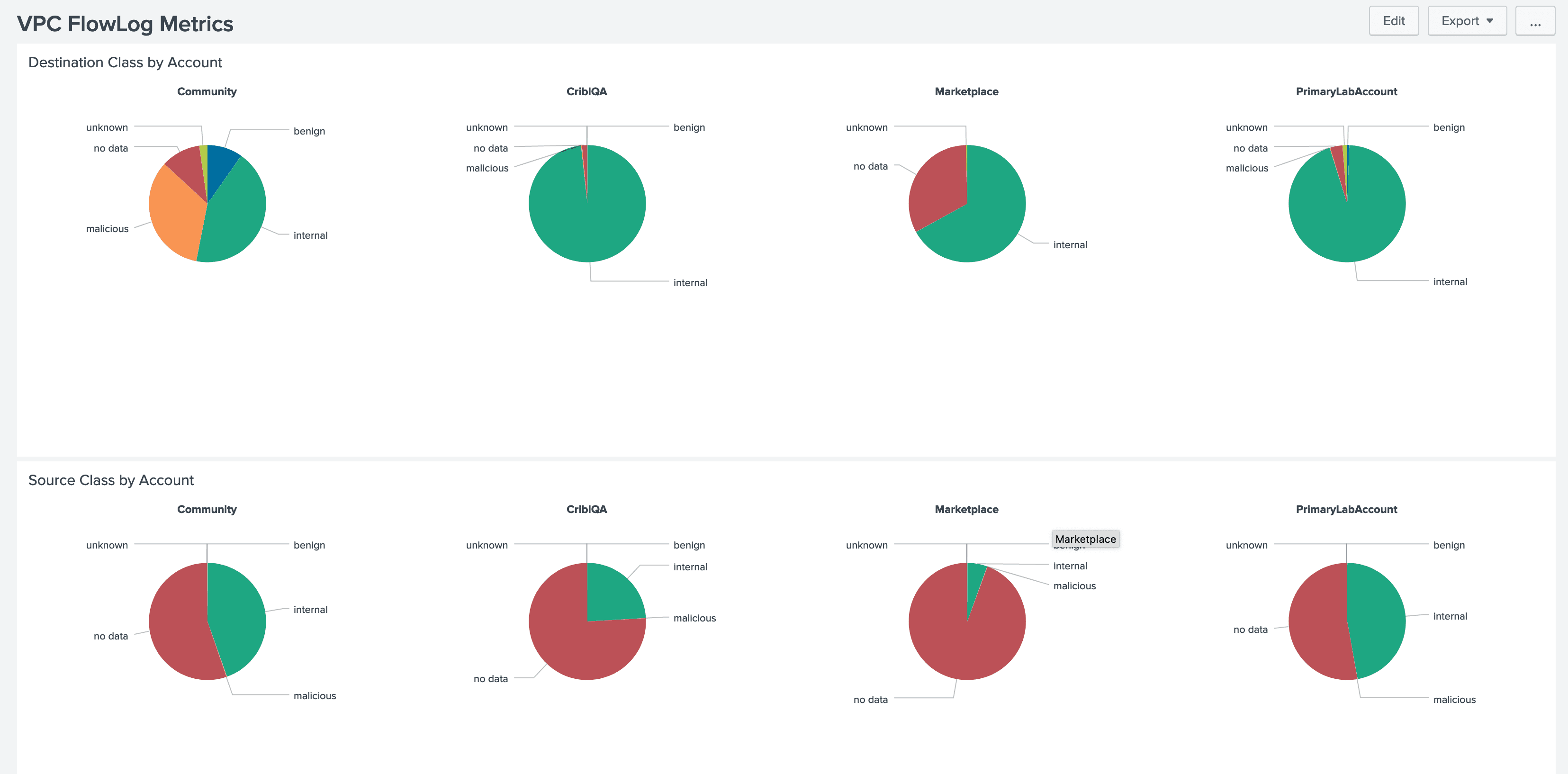 Flow-Log-Dashboard