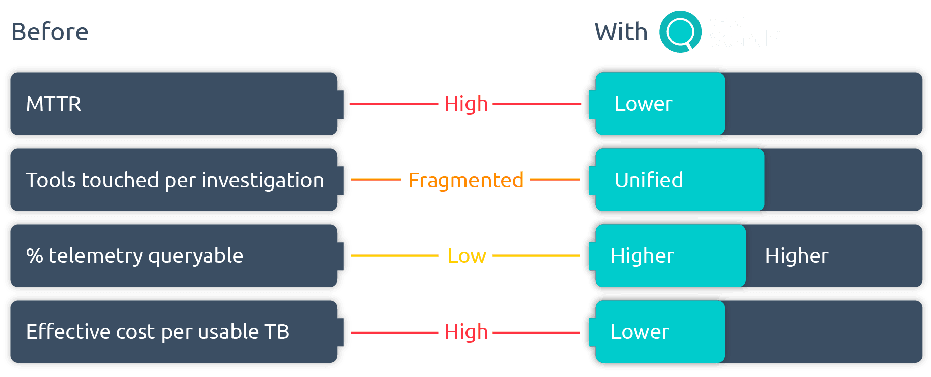 DITL SecOps - Before and After