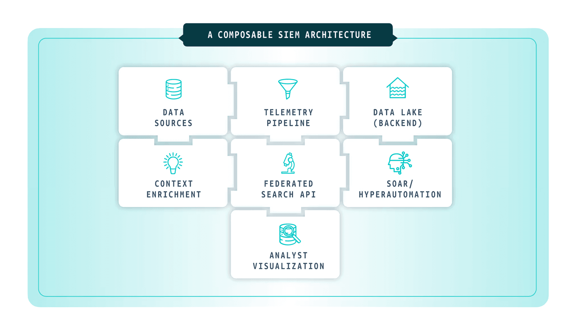 The Practitioners Guide to SOC Modernization - Composable SIEM architecture