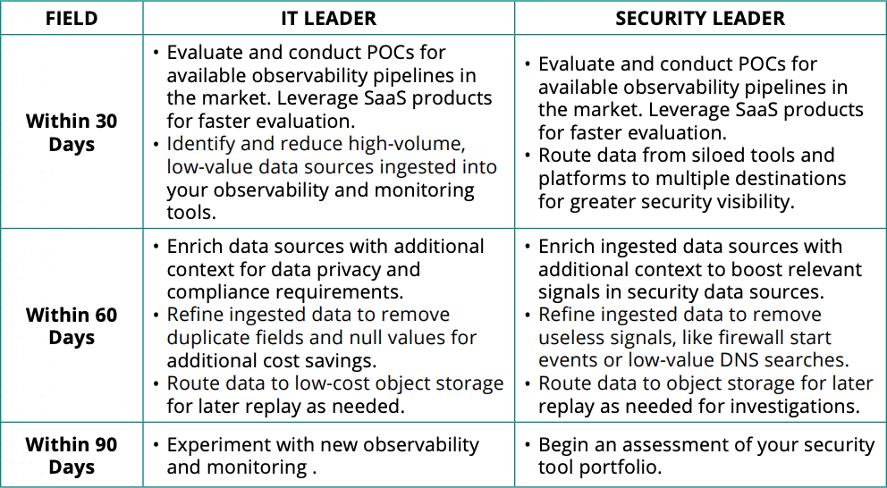 Mastering observability and security data management - Figure 2