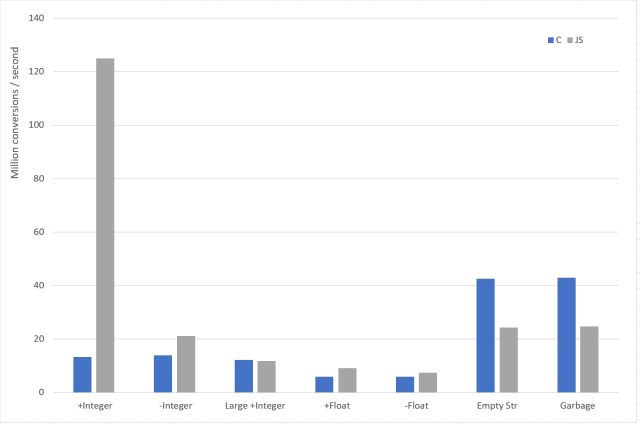js_vs_c_tonumber_lg_fix