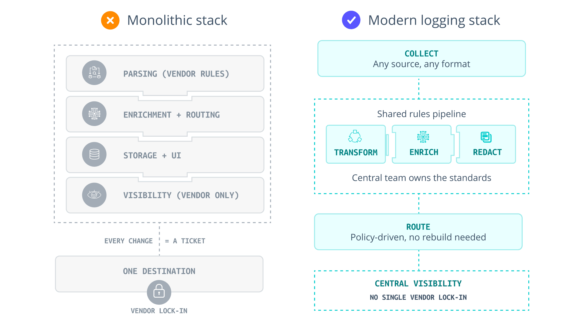 Monolithic Stack vs Modern Logging Stack Monolithic Stack vs Modern Logging Stack