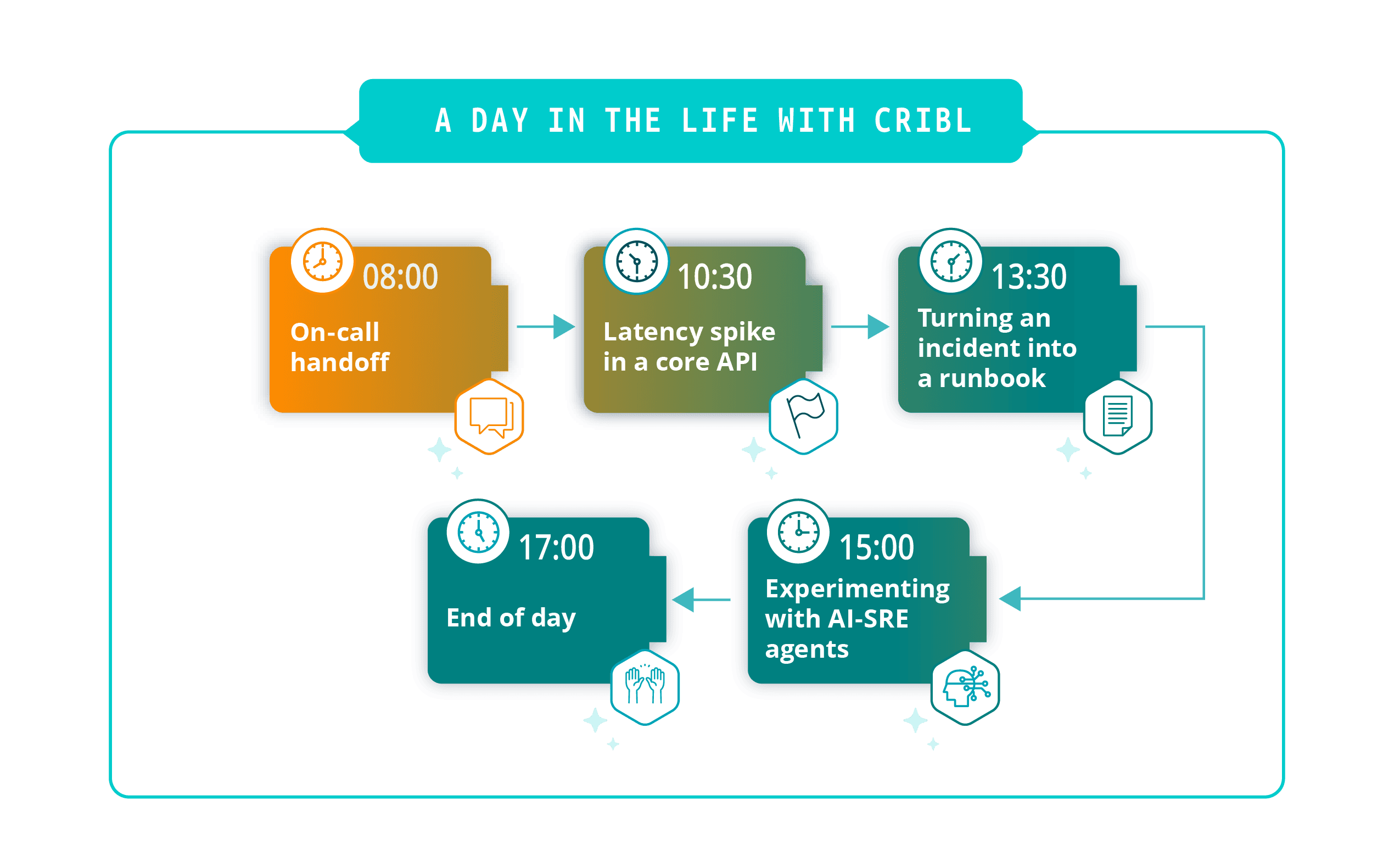 DITL - SRE - Here's what a day looks like now