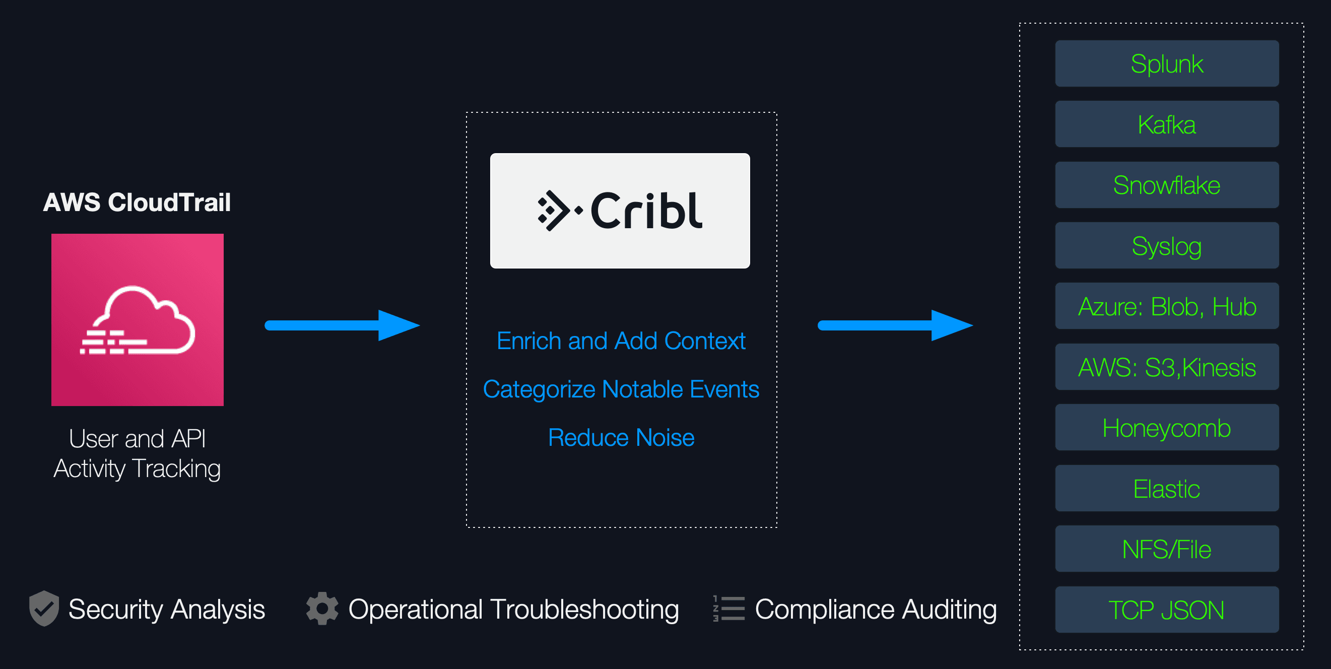 cribl-cloudtrail-post