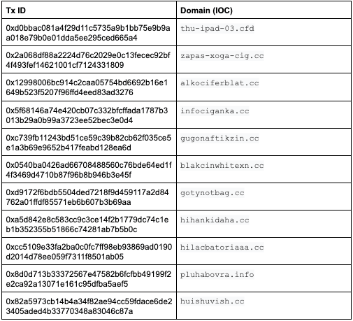 Cribl SecOps Uncovers EtherHiding Malware Campaign on the Blockchain - table 1