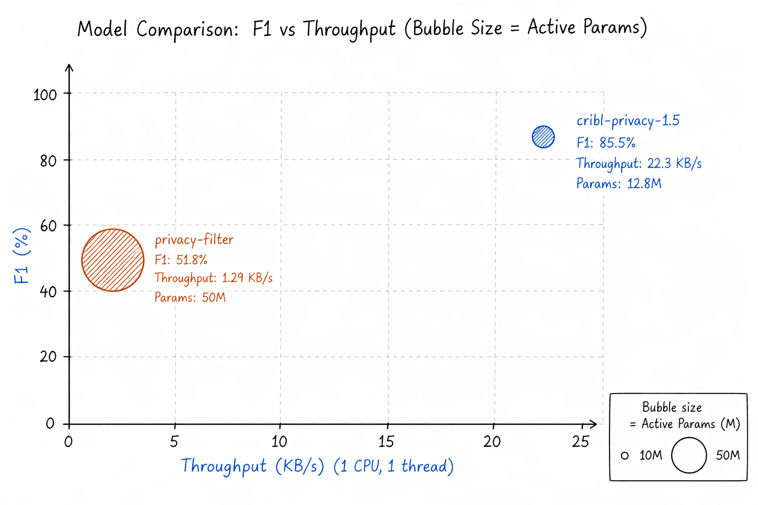 OpenAI’s Privacy Filter is a strong step, but telemetry still needs a different kind of model - img 2
