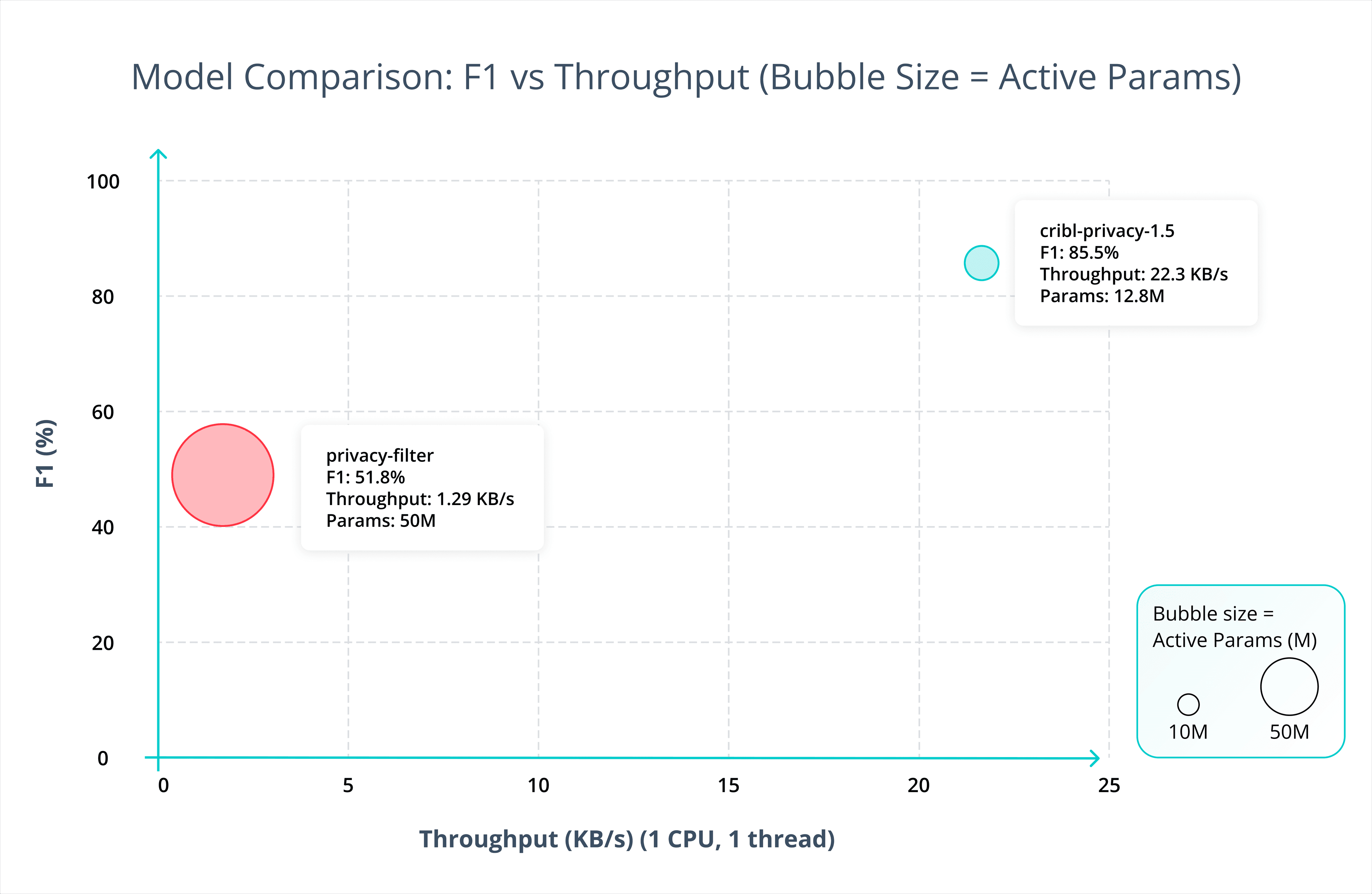 OpenAI’s Privacy Filter is a strong step, but telemetry still needs a different kind of model - img 2
