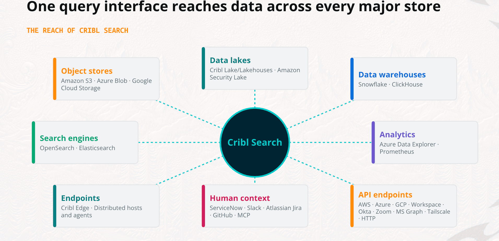 Data Querying across stores