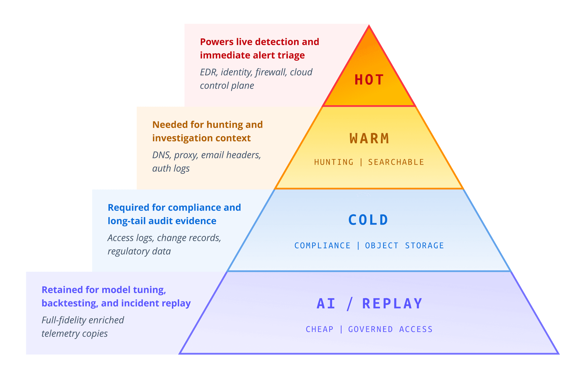 The Practitioners Guide to SOC Modernization - Data Tiering