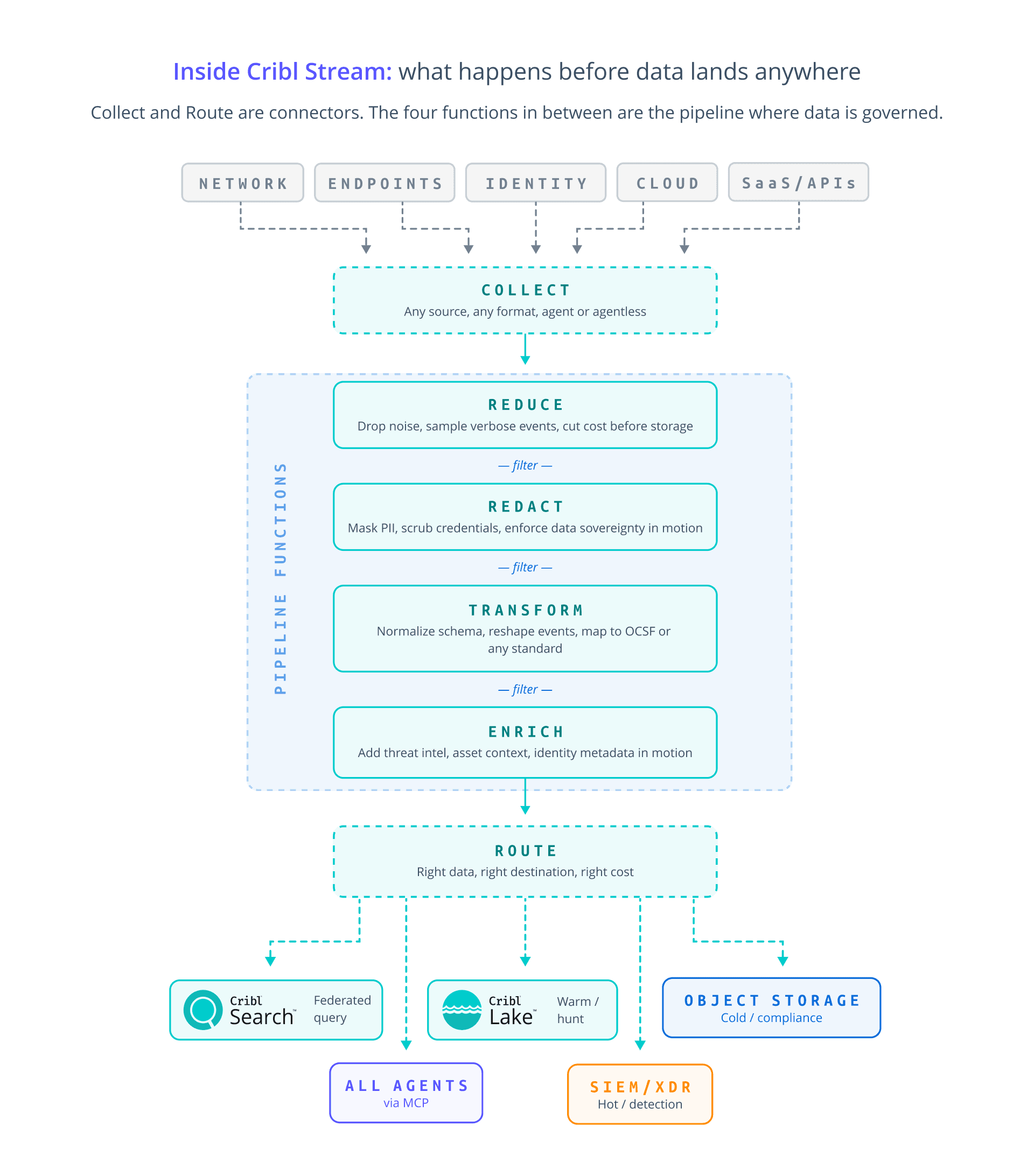 The Practitioners Guide to SOC Modernization - Inside Cribl Stream
