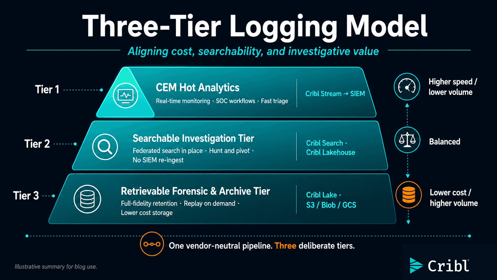 From M-21-31 to M-26-14: A more practical path to federal logging and visibility - img 3