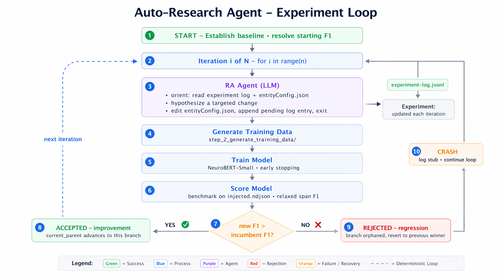 Using agents to run experiments while we sleep: AutoResearch for Cribl AI - img 1