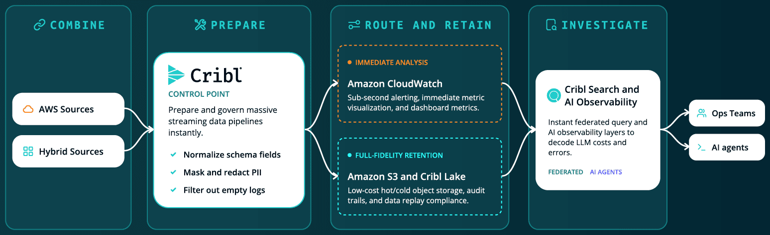Architecting an AI-ready telemetry foundation with Cribl and AWS - Chart