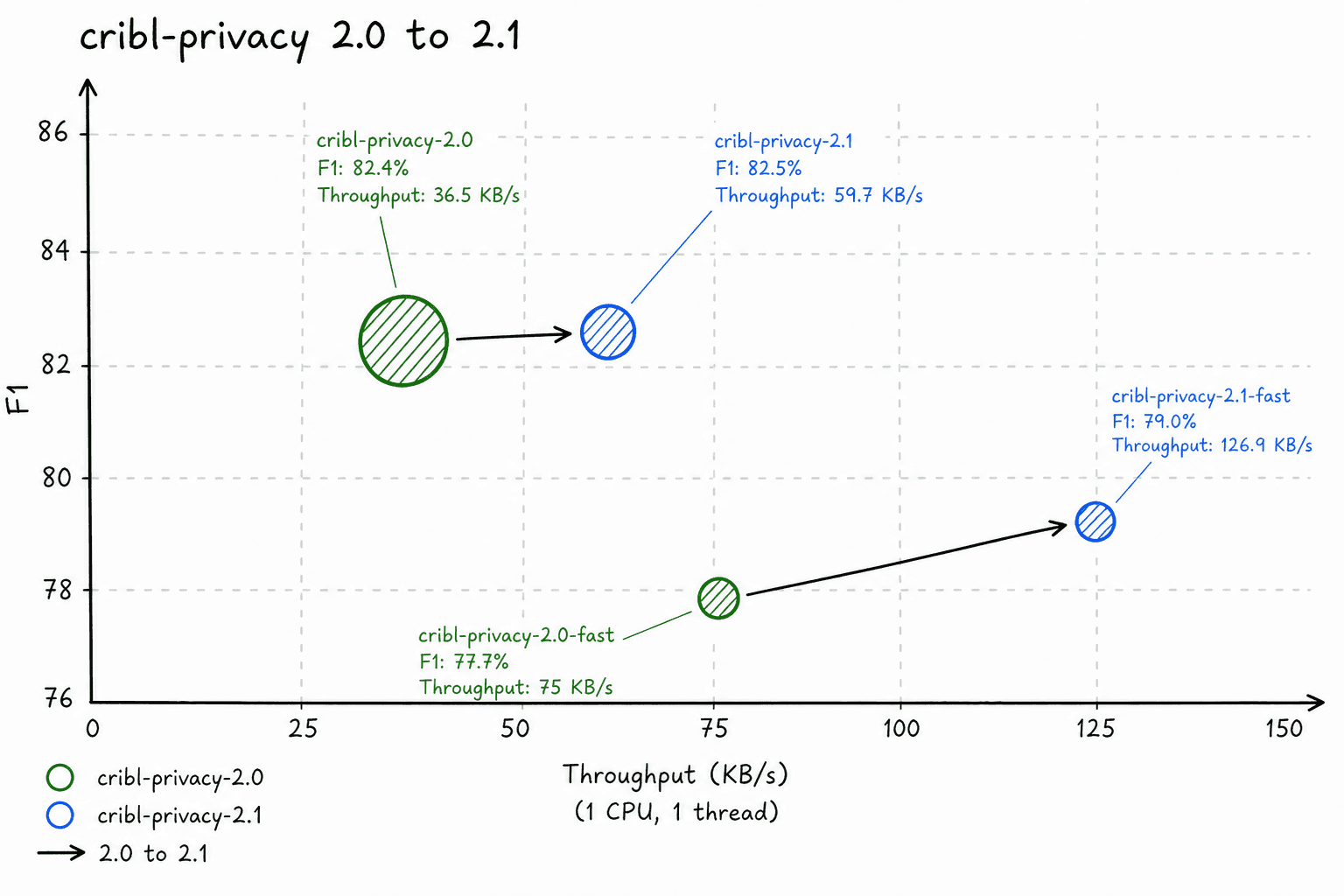Cribl Privacy 2.1: More telemetry scanned per unit of compute - img 1