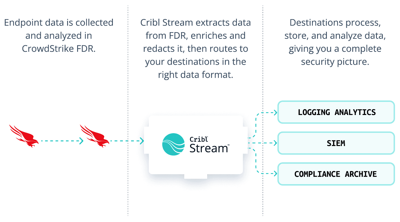 Cribl Stream and CrowdStrike FDR Integration - Figure 1