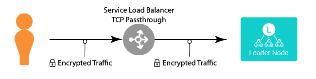 TLS-Based-Direct-to-Master