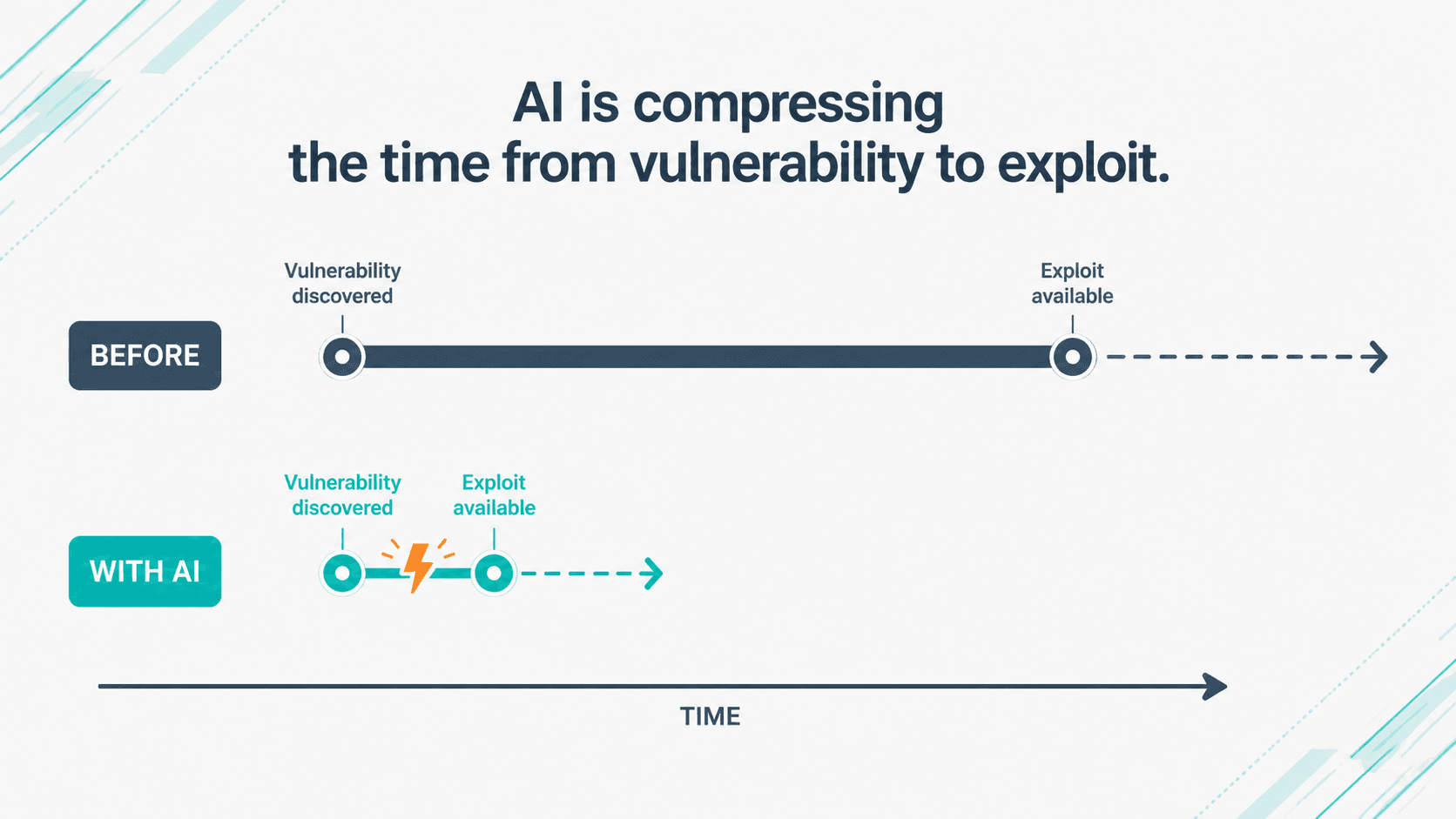 AI is compressing attack timelines. Cyber resilience needs proof. - img 1