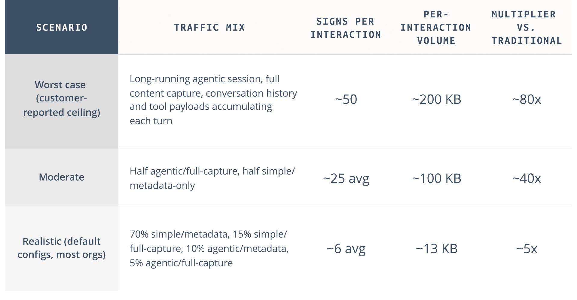Architecting AI observability for success - How to size AI telemetry