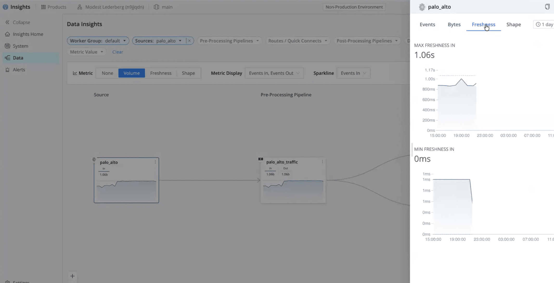 Data Insights - Freshness