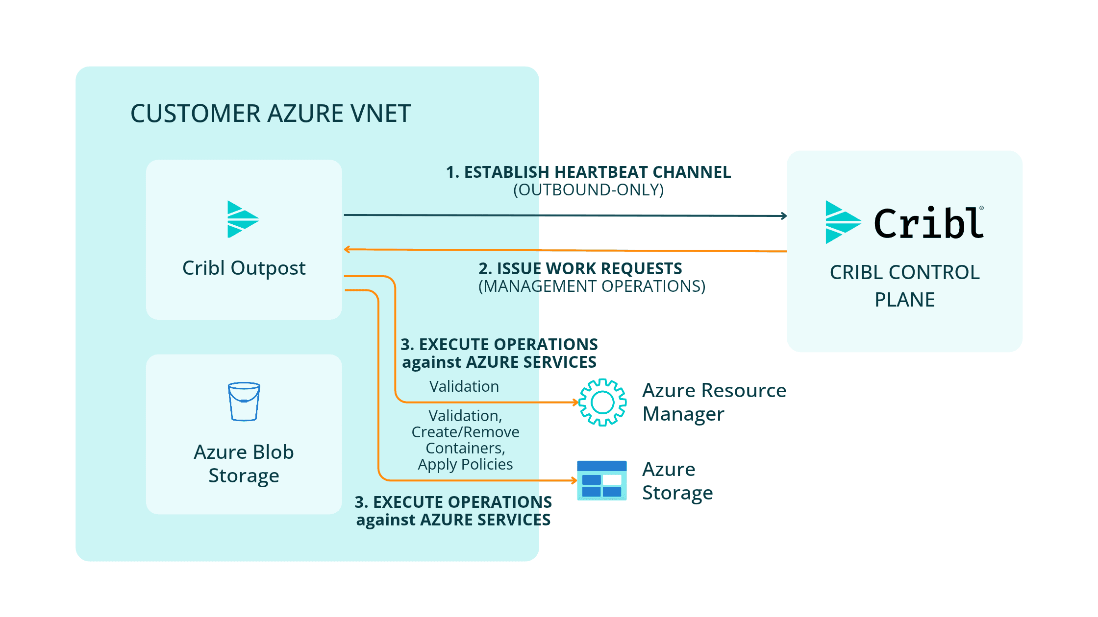 Your Azure Storage, your network: Outpost and Private Endpoint support for Cribl Lake - img 1