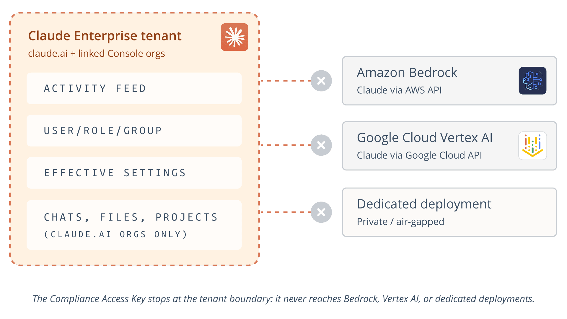 Architecting AI observability for success - Compliance Access Key diagram