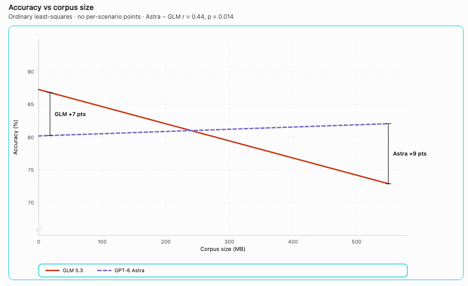 GPT 6 Astra vs GLM 5.3: Why performance scores aren’t the whole story - img 1