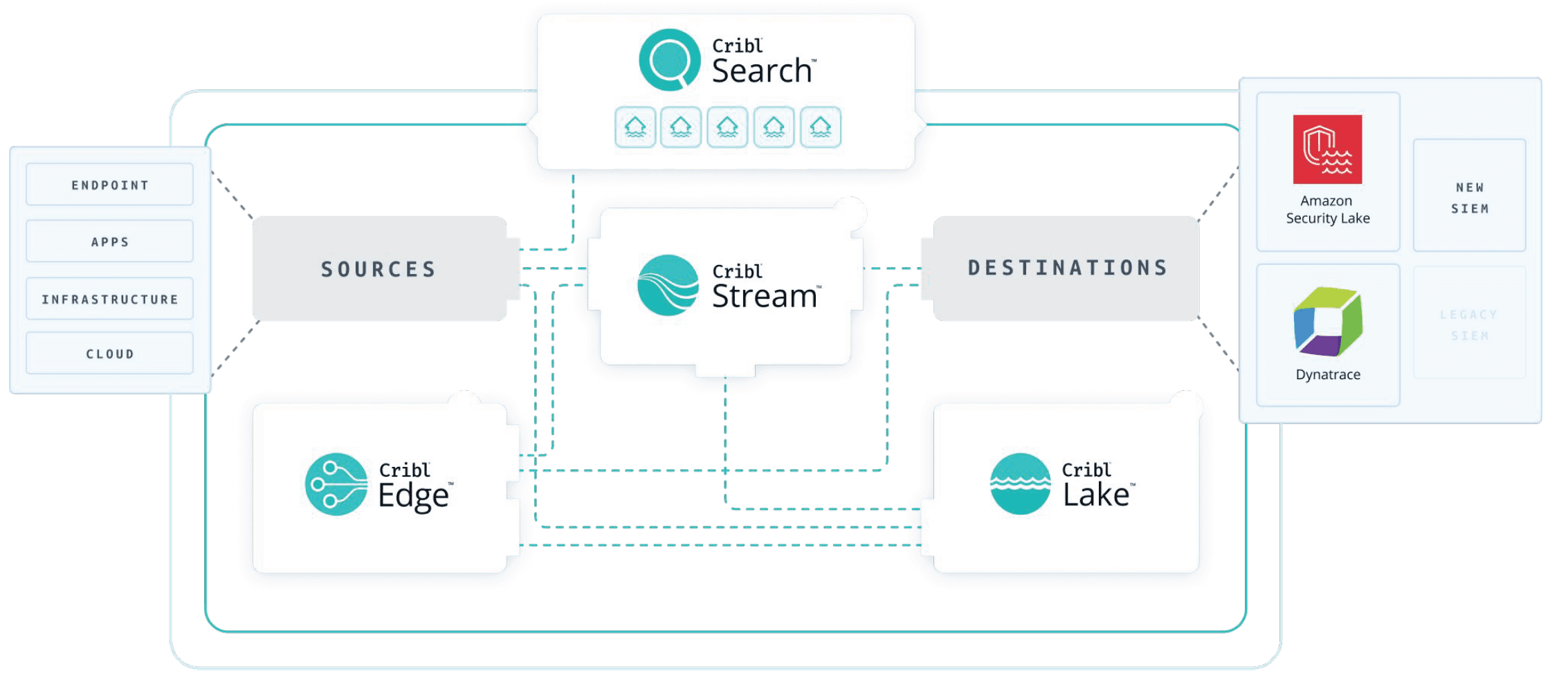 How a global hospitality leader turned security telemetry into a strategic asset with Deloitte and Cribl - Product Overview
