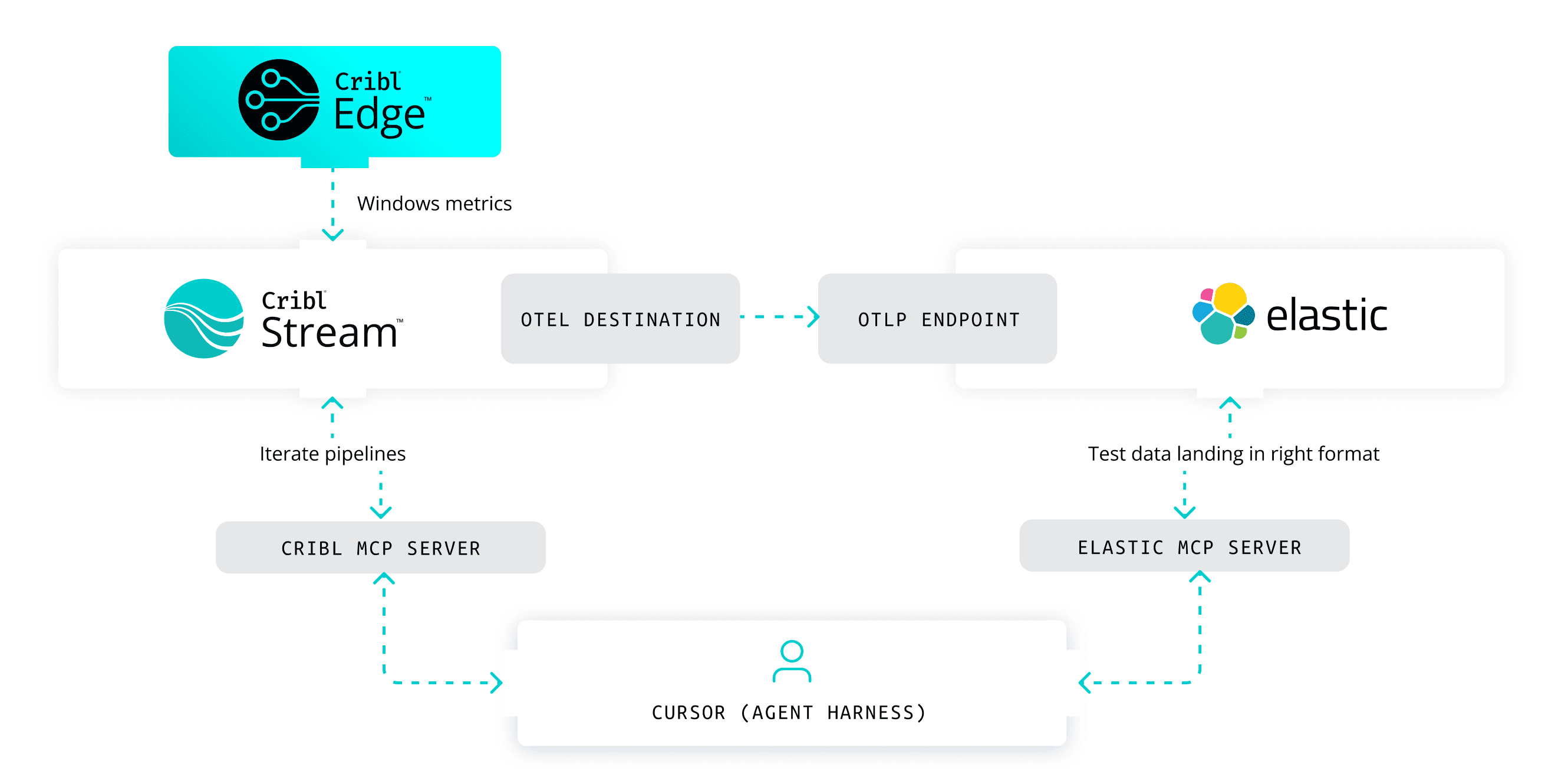 Using OTel to light up the Elastic Hosts view with Cribl Edge metrics - diagram