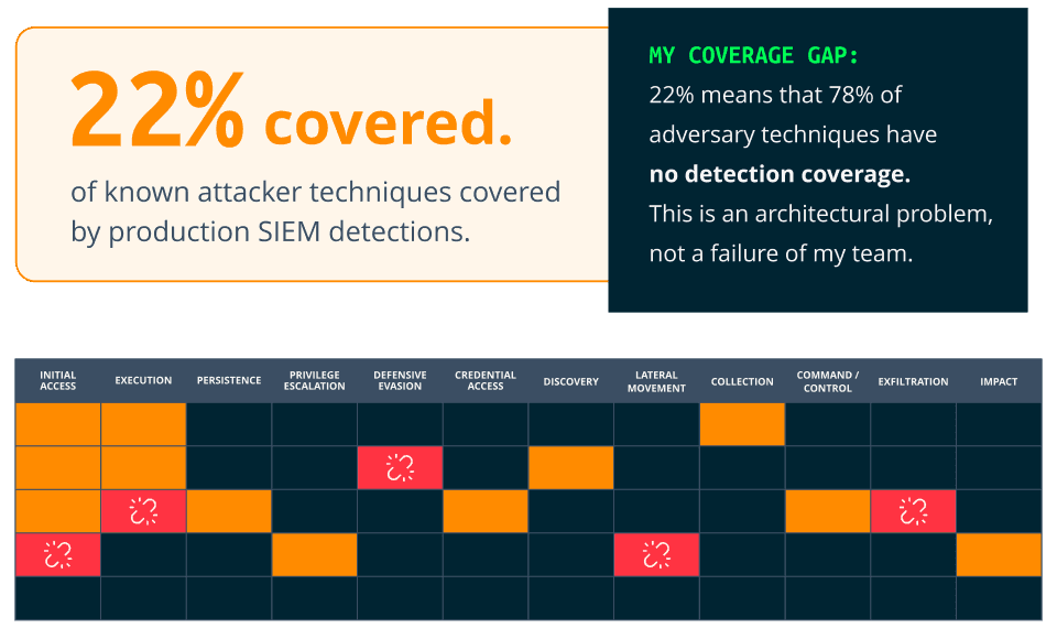 It's complicated - SOC Manager Coverage