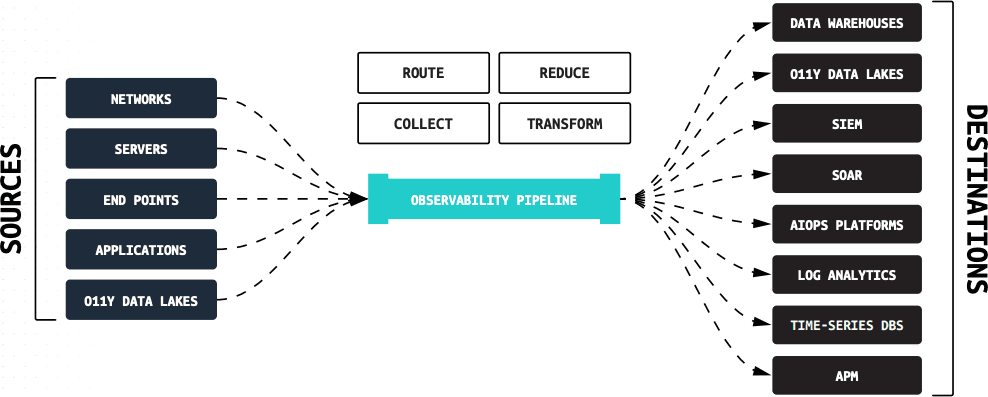 Mastering observability and security data management - Figure 1
