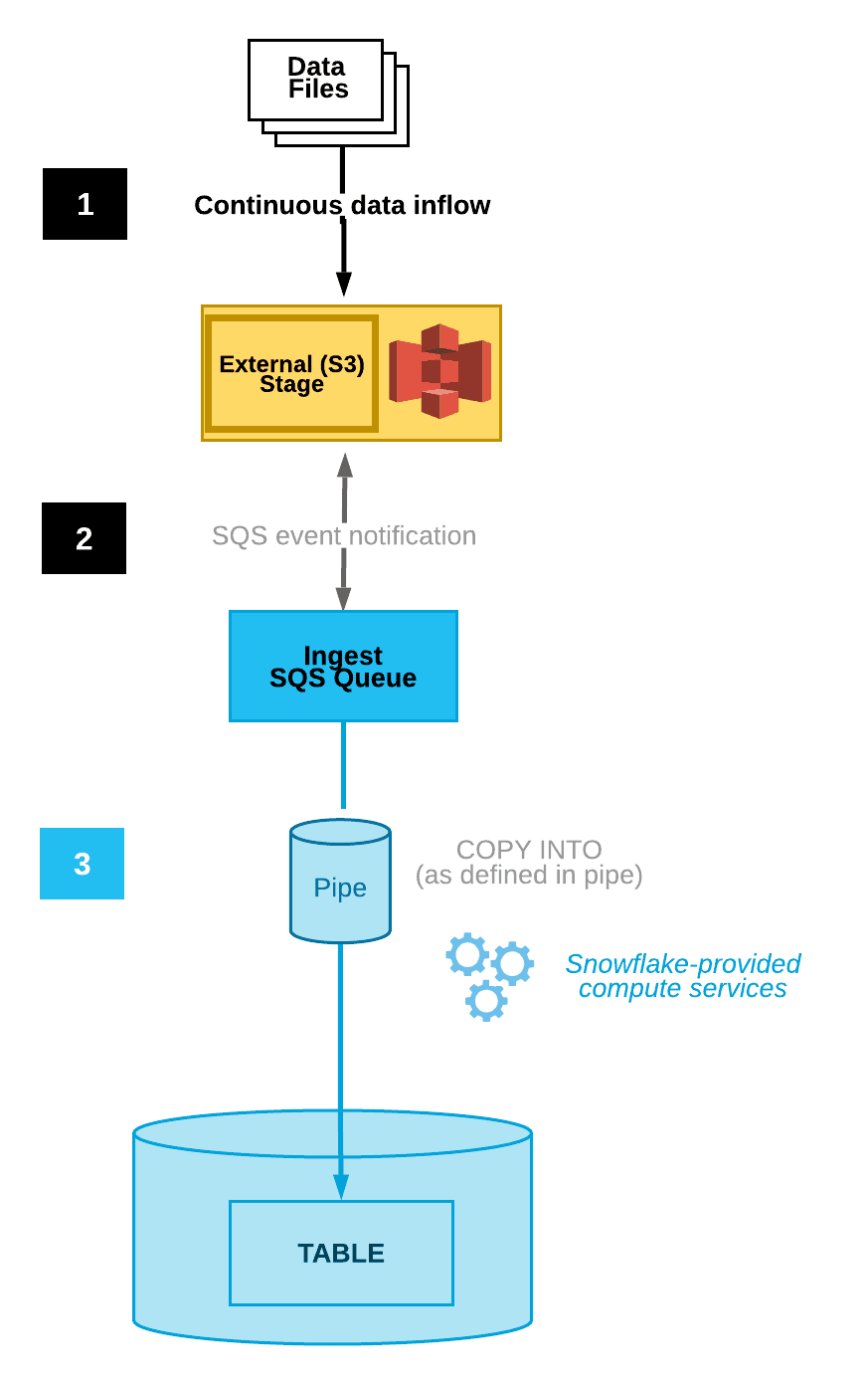 data-load-snowpipe-s3-sqs