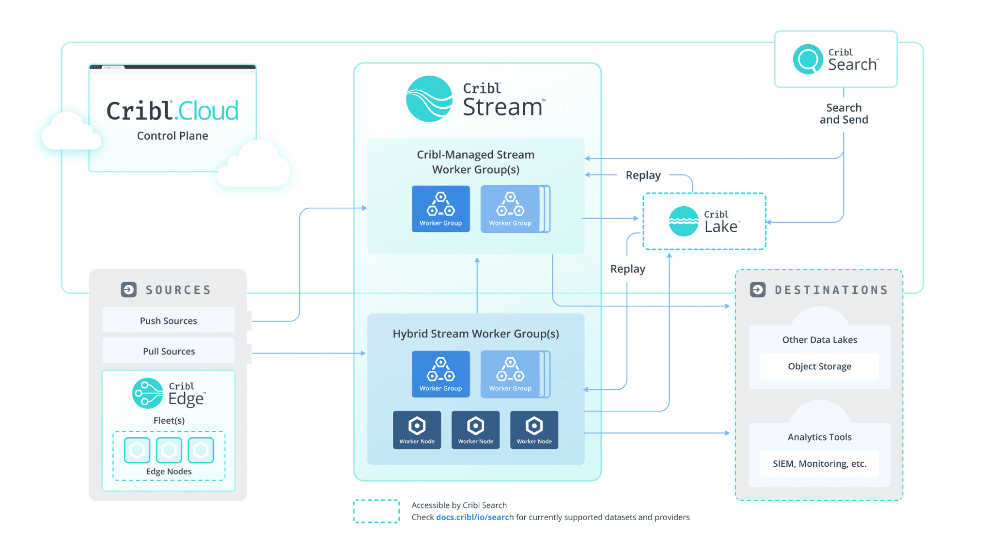 Troubleshoot complex application environments - Full Suite Architecture