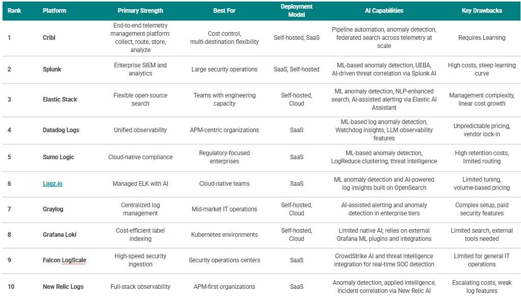 Log Collection and Analytics - Comparison Table