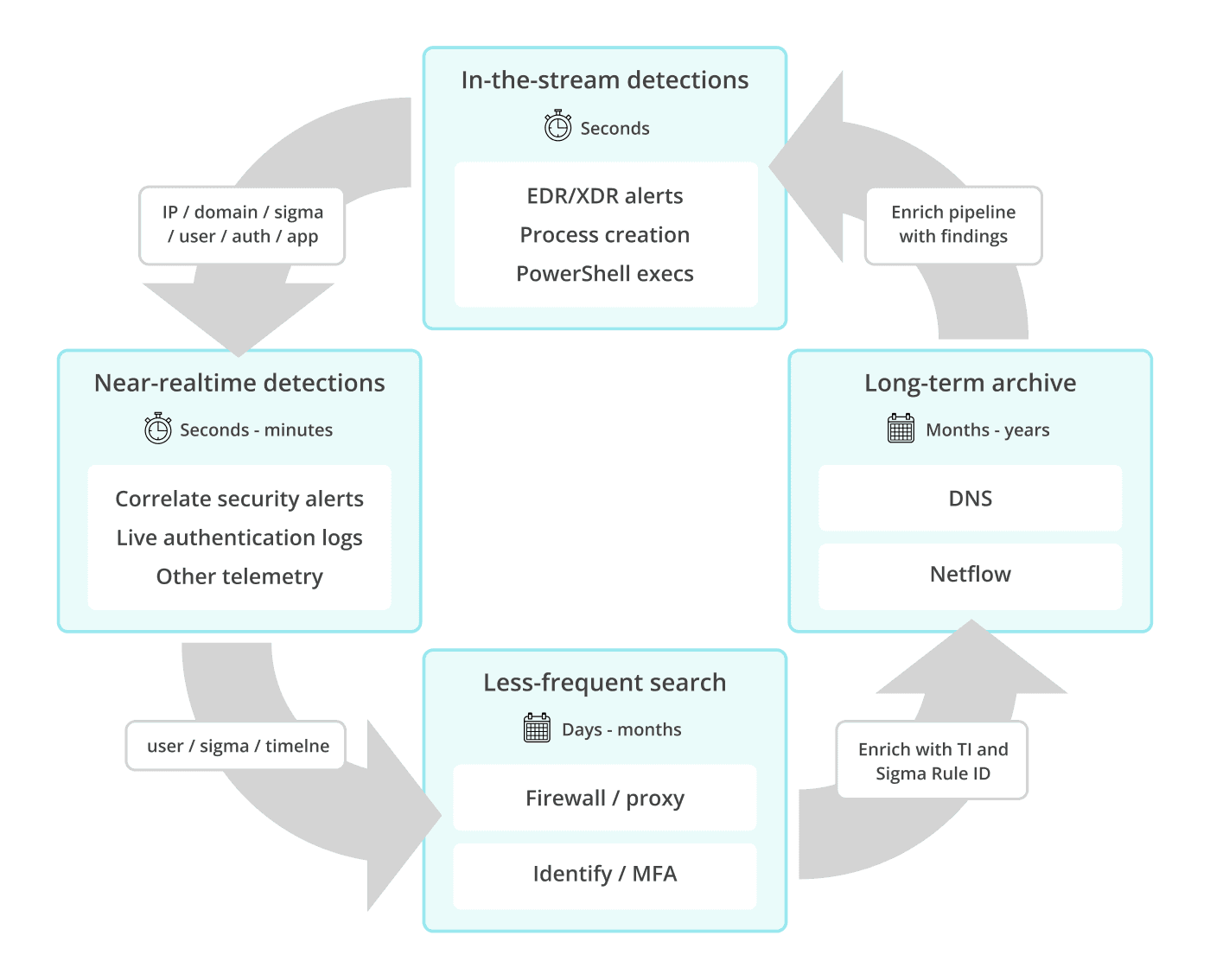Temporal hunting: Time as a threat hunting surface fig. 1