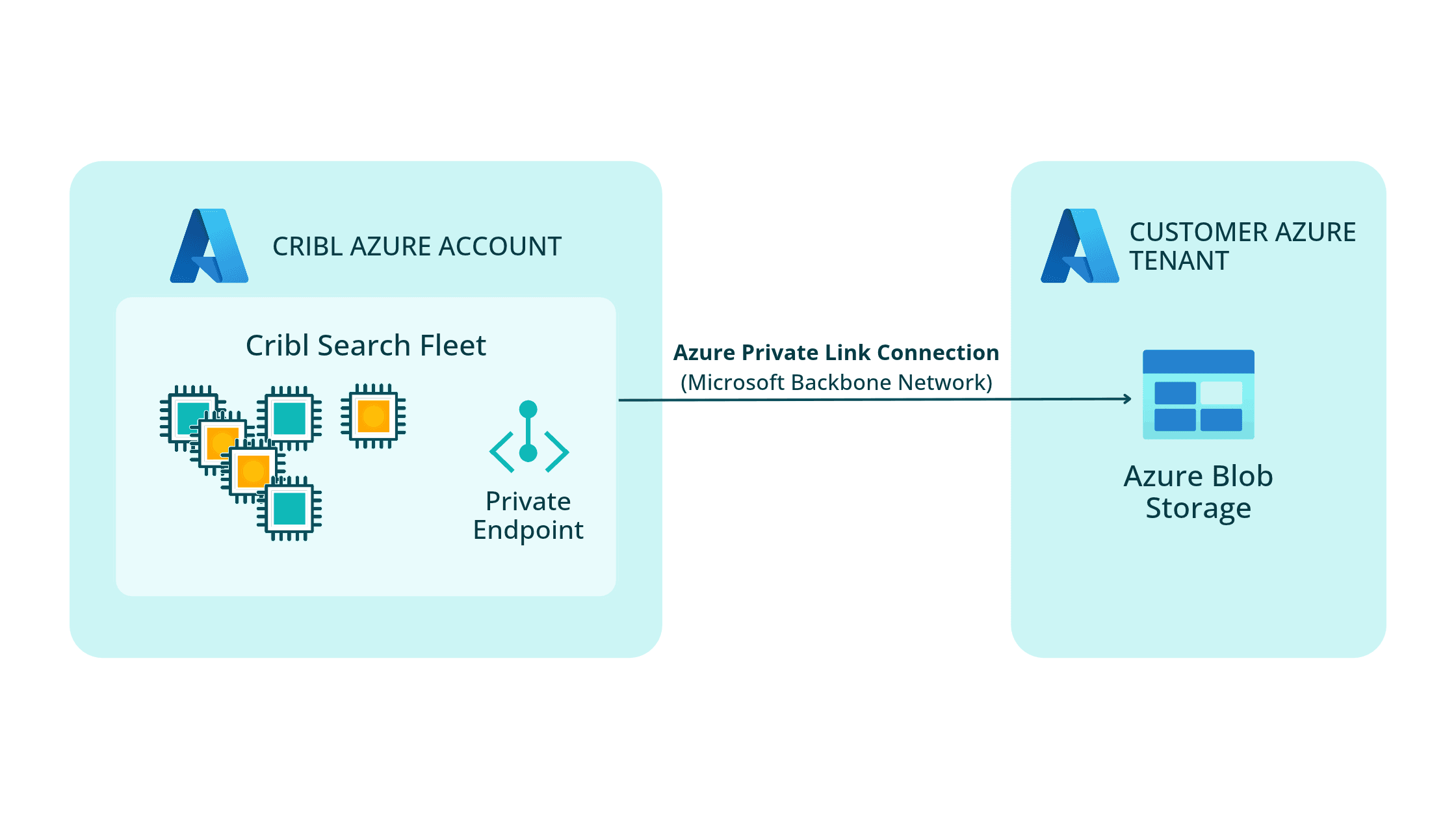 Your Azure Storage, your network: Outpost and Private Endpoint support for Cribl Lake - img 2