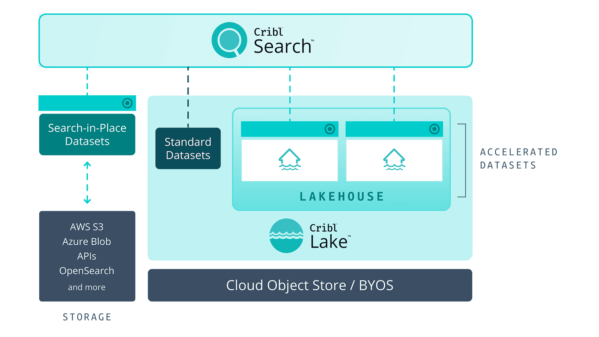 Modern Data Architecture