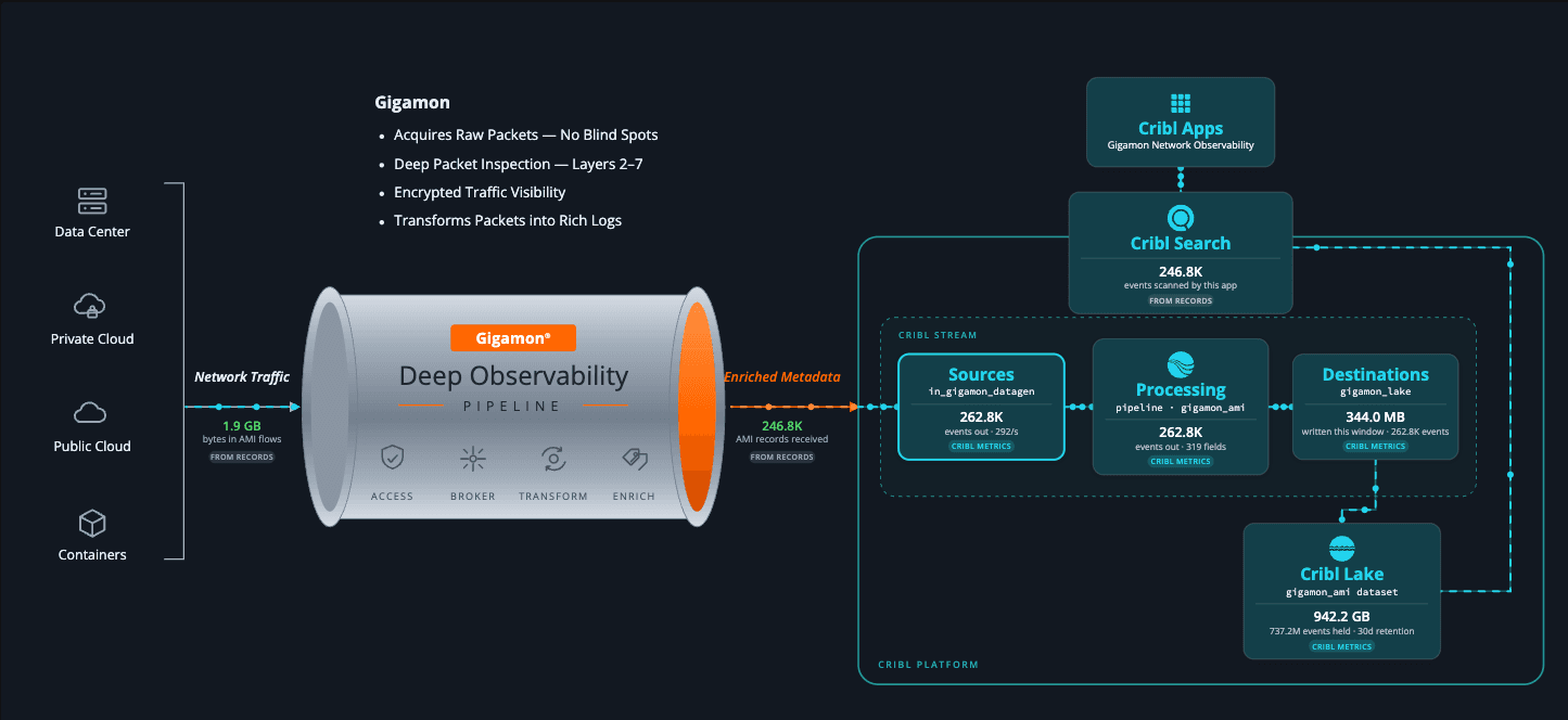 Introducing the Gigamon Network Observability App: Network-derived metadata built on Cribl’s AI Platform for Telemetry - img 2