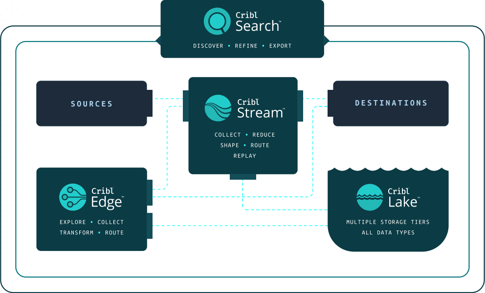 Cribl Solution Guide - Figure 1