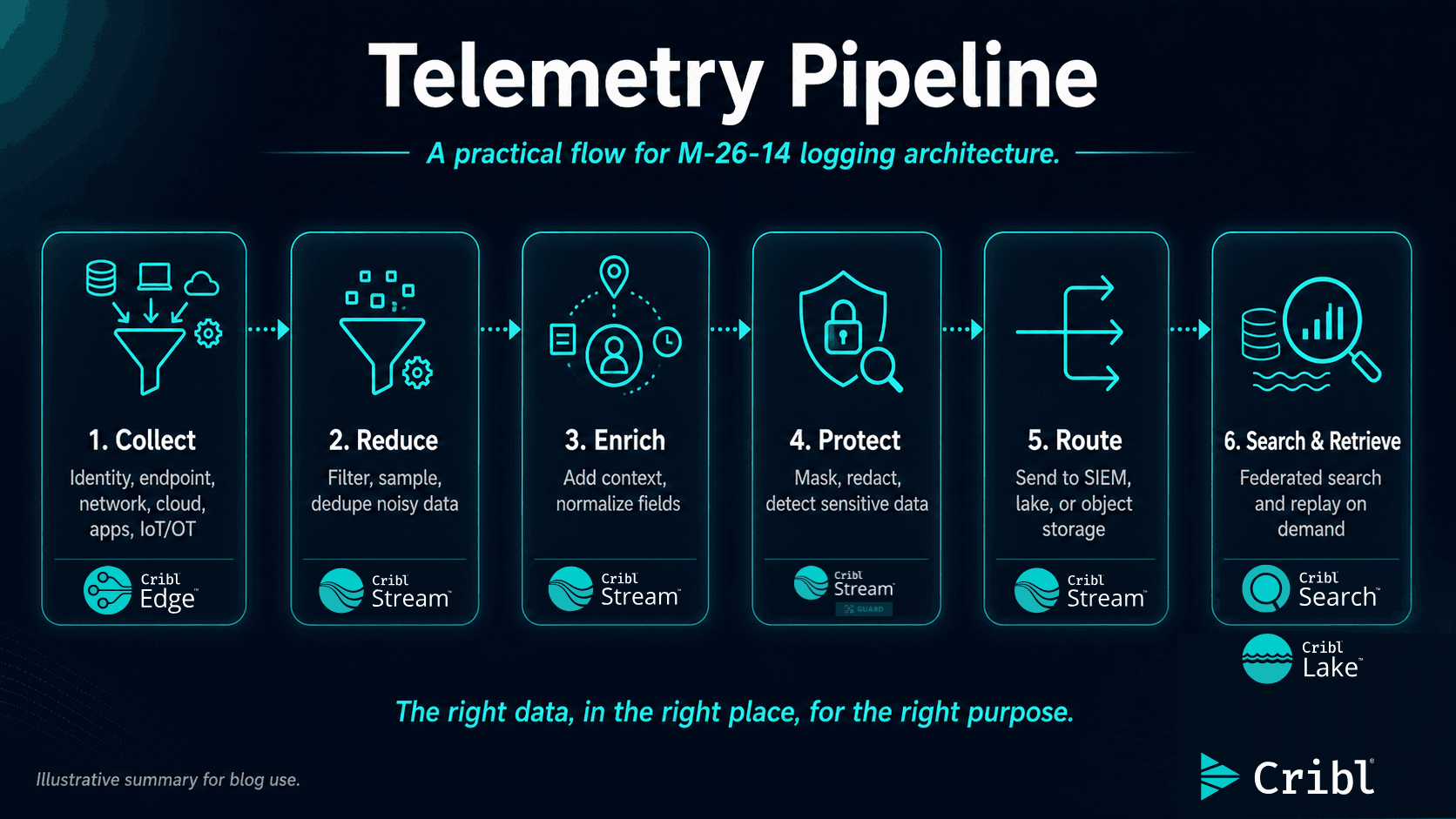 From M-21-31 to M-26-14: A more practical path to federal logging and visibility - img 1