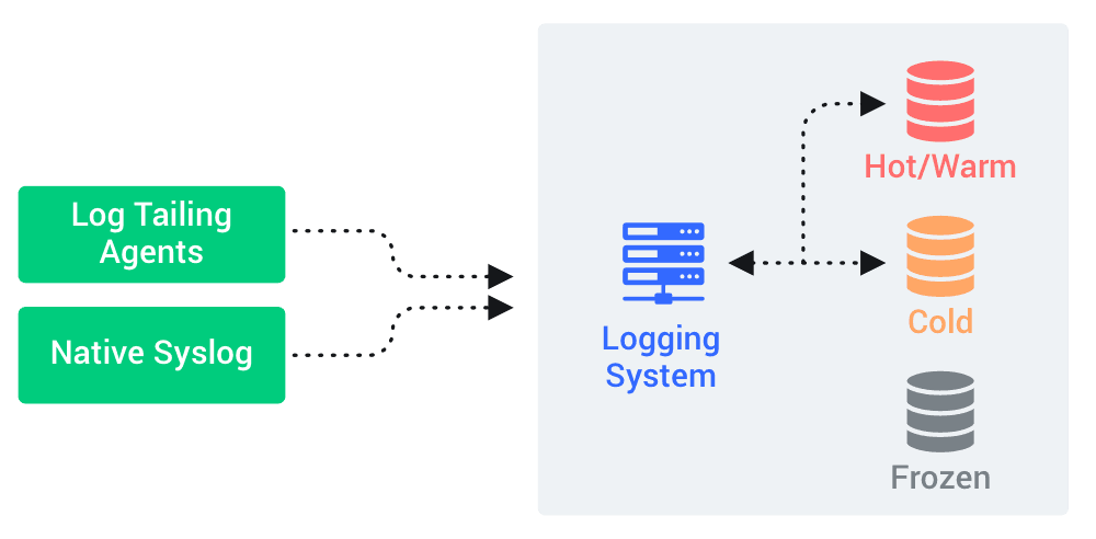 logging-before
