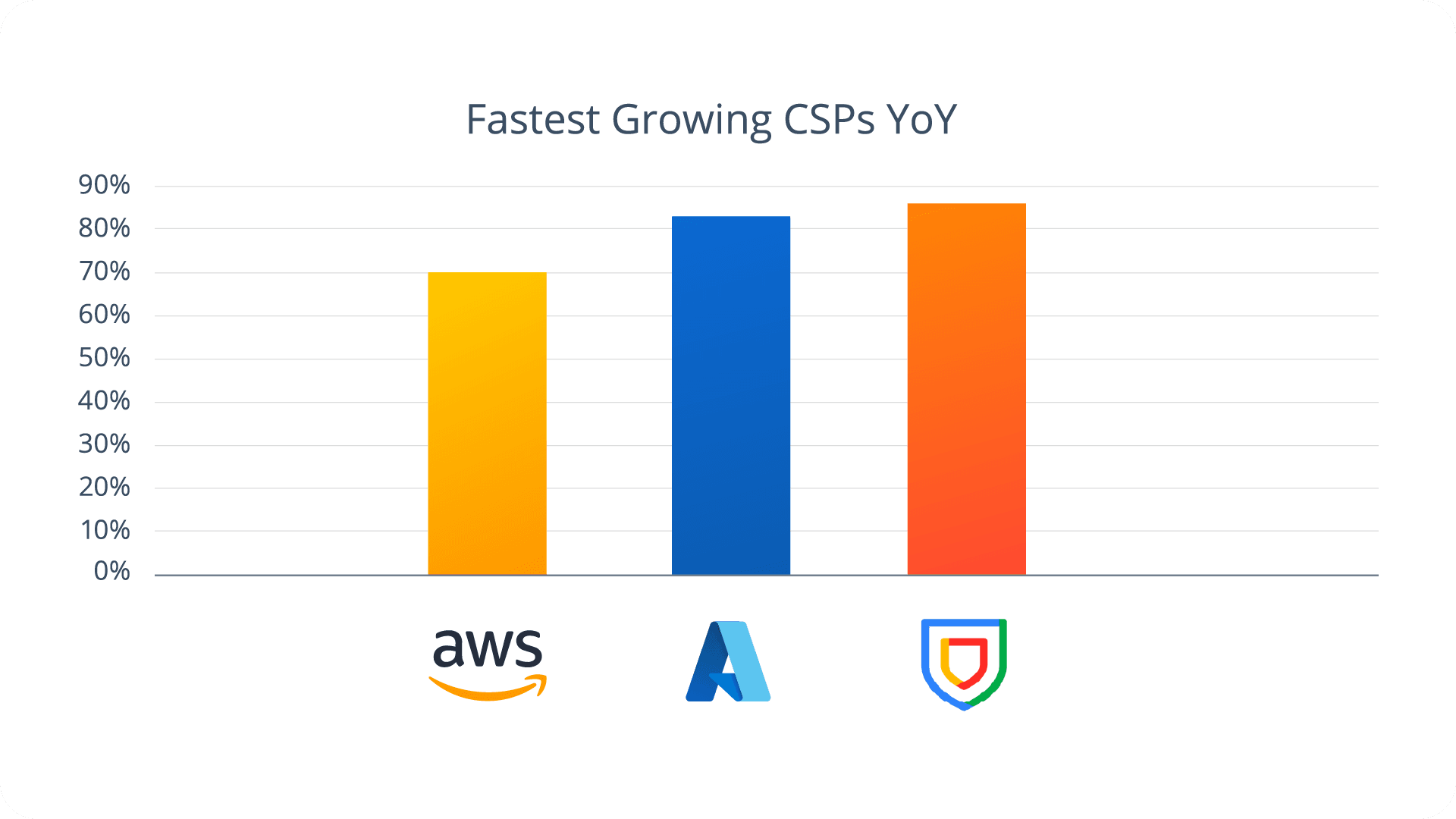 Fastest Growing CSPs YoY Chart