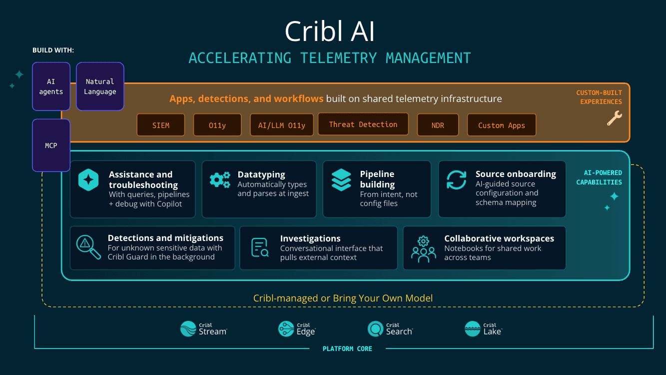 Cribl AI Diagram Cribl AI Diagram