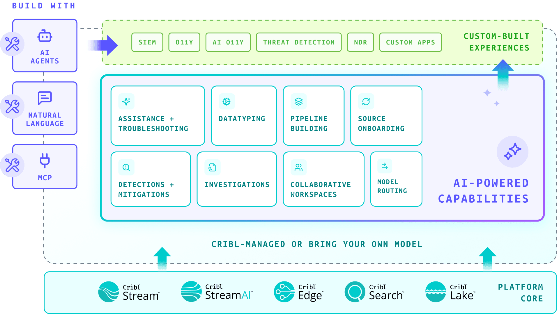 Cribl AI Diagram Cribl AI Diagram