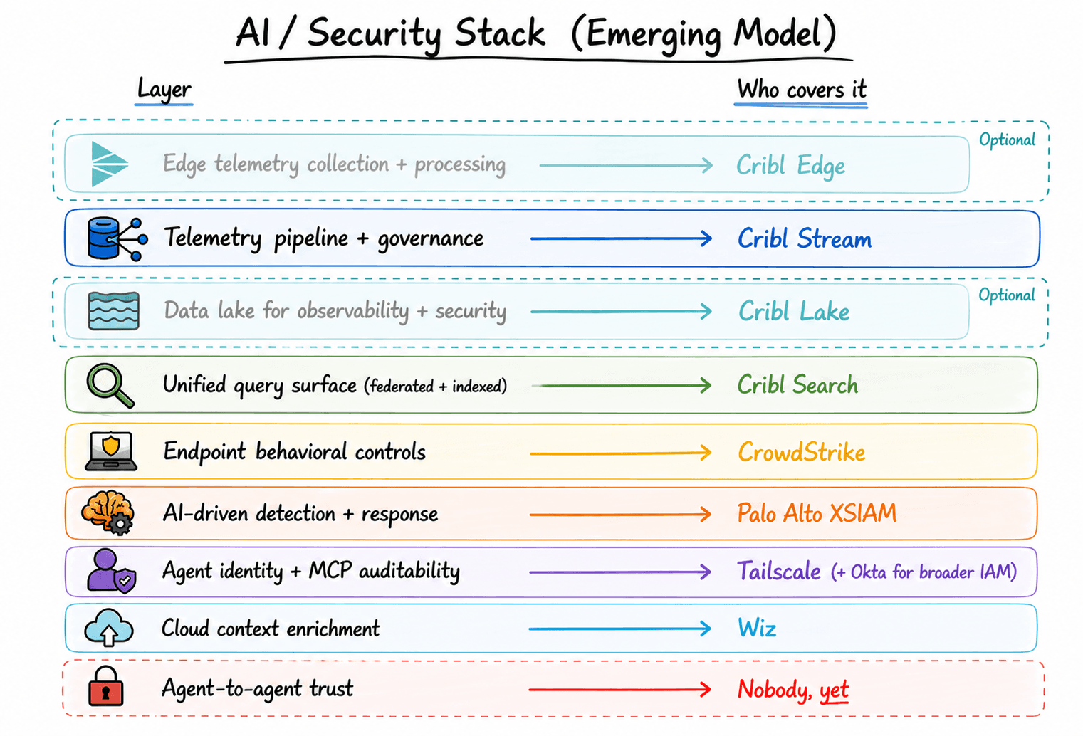 AI/Security stack (Emerging model)